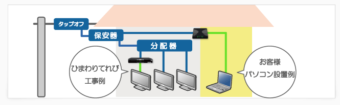 インターネット構成図