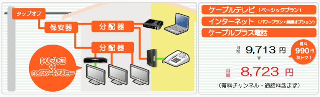 ケーブルテレビ(ベーシックプラン)＋インターネット(パワープラン・無線)＋ケーブルプラス電話　月額8,723円(税込)