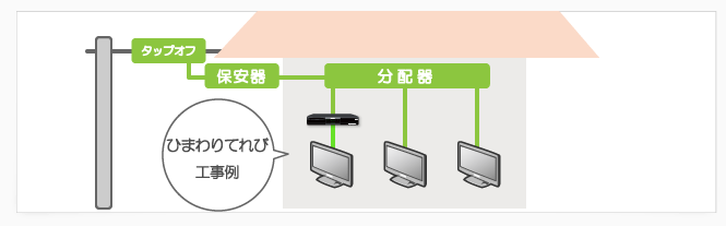 ケーブルテレビ接続図