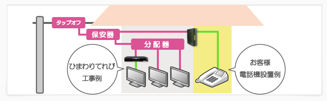 ケーブルプラス電話構成図